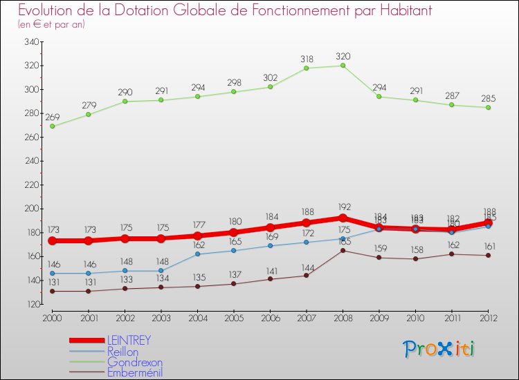 Evolution et montant de la dotation globale de fonctionnement par Habitant pour LEINTREY et les communes proches Comparaison des dotations globales de fonctionnement par habitant pour LEINTREY et les communes voisines