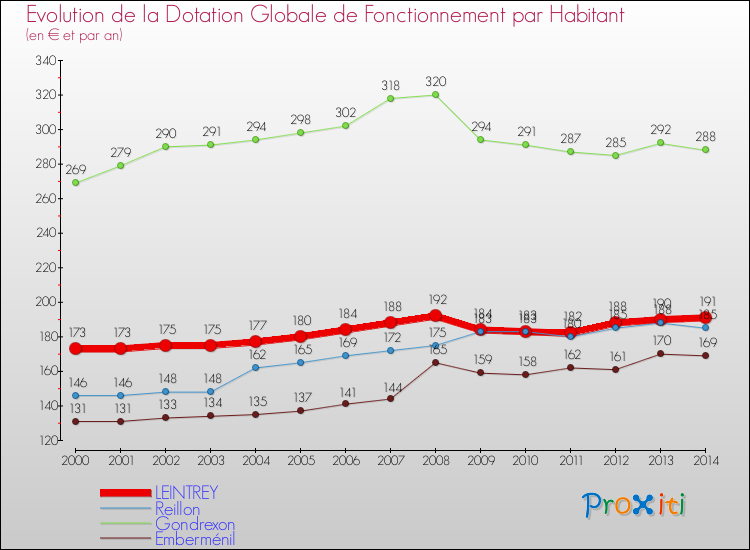Evolution et montant de la dotation globale de fonctionnement par Habitant pour LEINTREY et les communes proches de 2000 à 2014. Comparaison des dotations globales de fonctionnement par habitant pour LEINTREY et les communes voisines de 2000 à 2014.