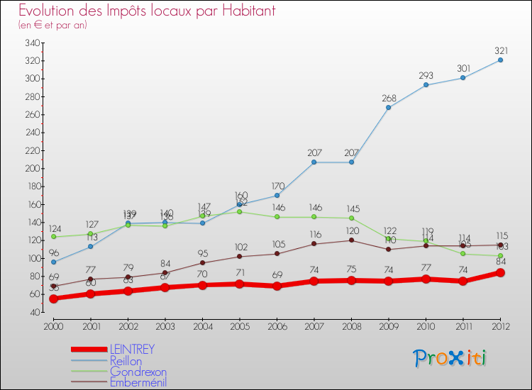 Evolution et montant des impôts locaux par Habitant pour LEINTREY et les communes proches Comparaison des impôts locaux par habitant pour LEINTREY et les communes voisines