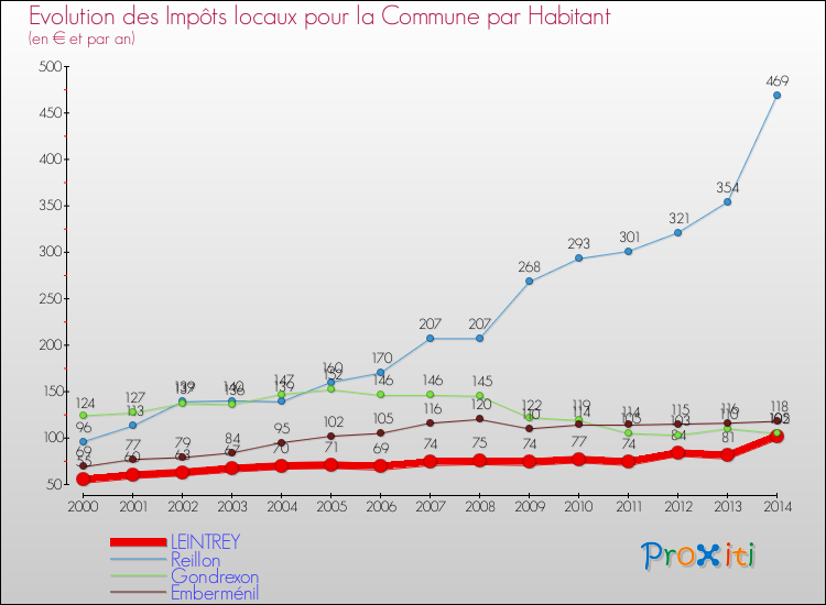 Evolution et montant des impôts locaux par Habitant pour LEINTREY et les communes proches de 2000 à 2014 Comparaison des impôts locaux par habitant pour LEINTREY et les communes voisines de 2000 à 2014