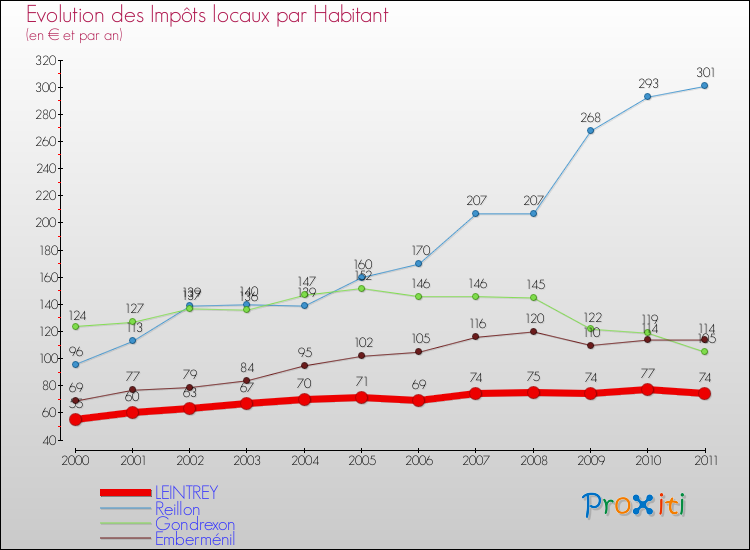 Evolution et montant des impôts locaux par Habitant pour LEINTREY et les communes proches Comparaison des impôts locaux par habitant pour LEINTREY et les communes voisines