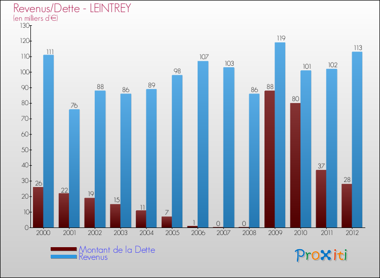Evolution comparée de la dette et des revenus pour la commune de LEINTREY de 2000 à 2012 Comparaison de la dette et des revenus pour LEINTREY de 2000 à 2012