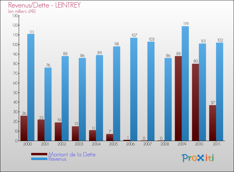 Evolution comparée de la dette et des revenus pour la commune de LEINTREY de 2000 à 2011 Comparaison de la dette et des revenus pour LEINTREY de 2000 à 2011
