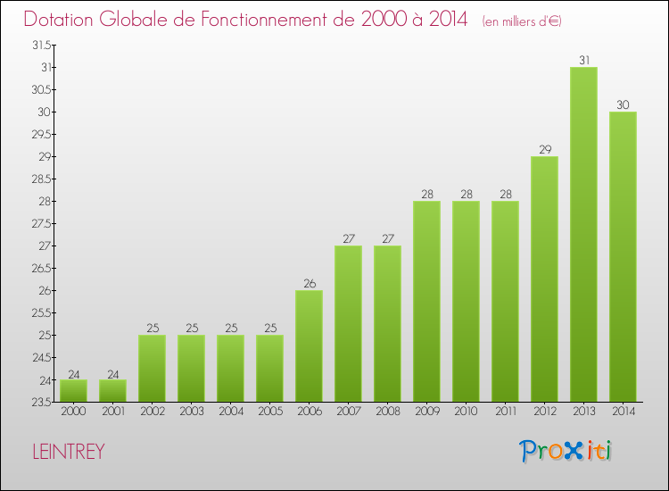 Evolution du montant de la Dotation Globale de Fonctionnement pour la commune de LEINTREY de 2000 à 2014 Evolution du montant de la Dotation Globale de Fonctionnement pour LEINTREY de 2000 à 2014