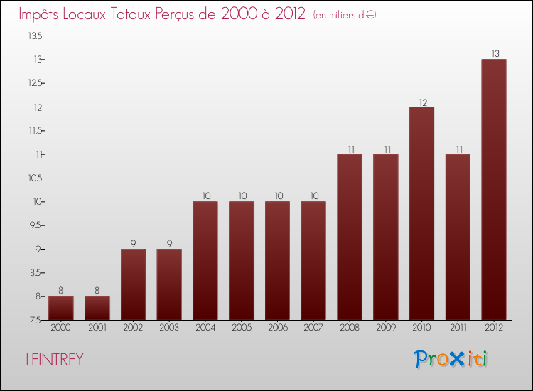 Evolution des Impôts Locaux pour la commune de LEINTREY de 2000 à 2012 Evolution des Impôts Locaux pour LEINTREY de 2000 à 2012