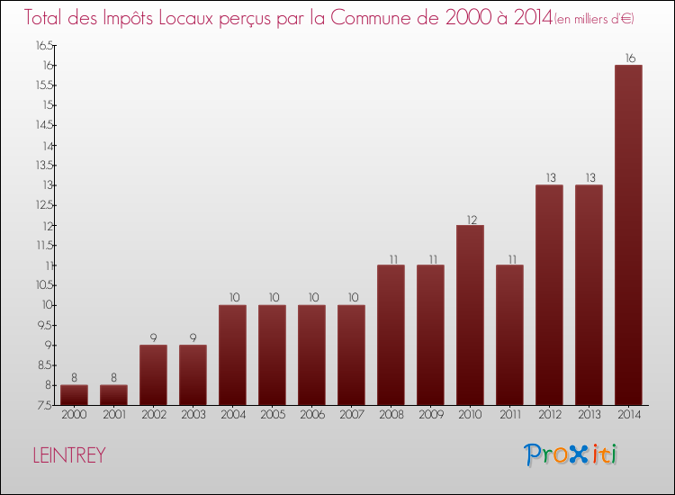 Evolution des Impôts Locaux pour la commune de LEINTREY de 2000 à 2014 Evolution des Impôts Locaux pour LEINTREY de 2000 à 2014
