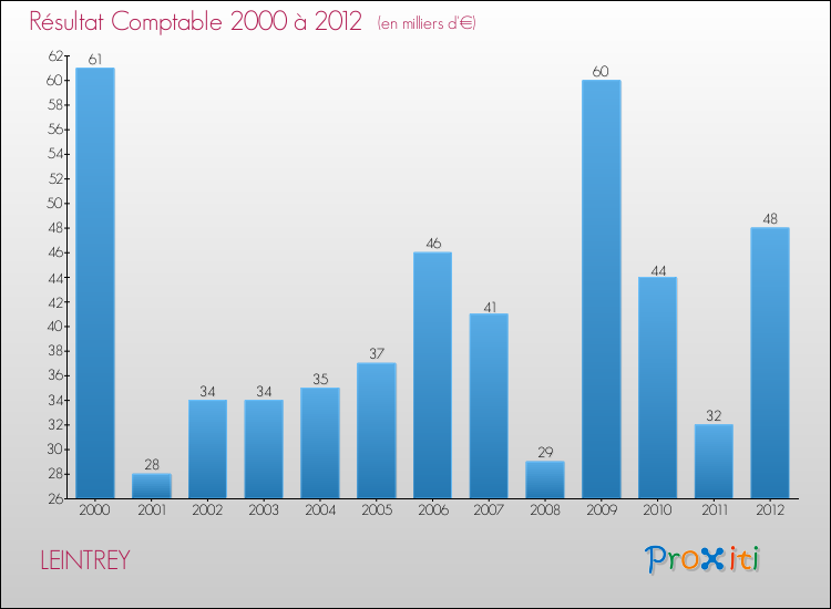 Evolution du résultat comptable pour la commune de LEINTREY de 2000 à 2012 Evolution du résultat comptable pour LEINTREY de 2000 à 2012