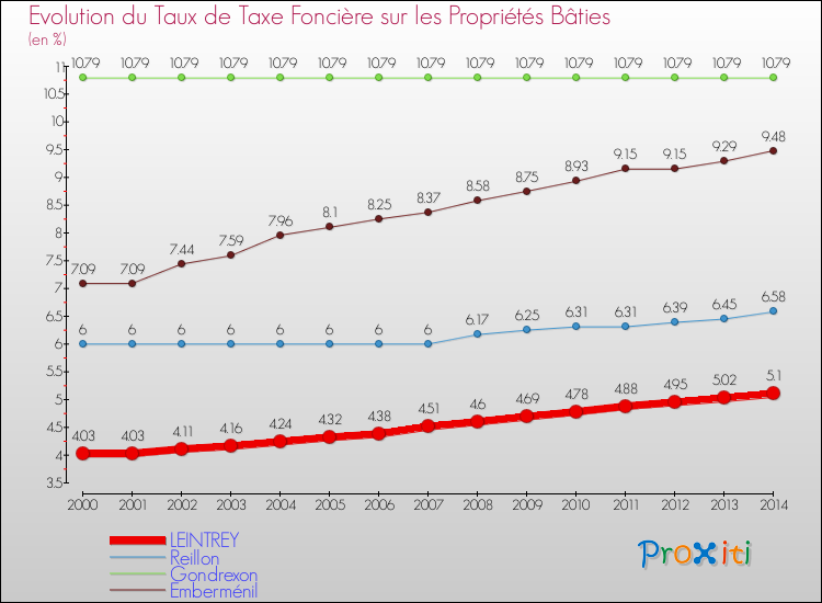Evolution du taux de la taxe foncière sur le bati pour LEINTREY et les communes proches de 2000 à 2014 Comparaison des taux de taxe foncière sur le bati pour LEINTREY et les communes voisines de 2000 à 2014