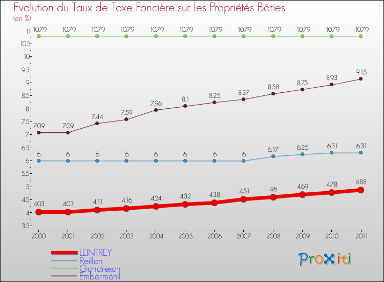 Evolution du taux de la taxe foncière sur le bati pour LEINTREY et les communes proches Comparaison des taux de taxe foncière sur le bati pour LEINTREY et les communes voisines