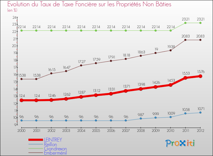 Evolution du taux de la taxe foncière sur les immeubles et terrains non batis pour LEINTREY et les communes proches de 2000 à 2012 Comparaison des taux de la taxe foncière sur les immeubles et terrains non batis pour LEINTREY et les communes voisines de 2000 à 2012