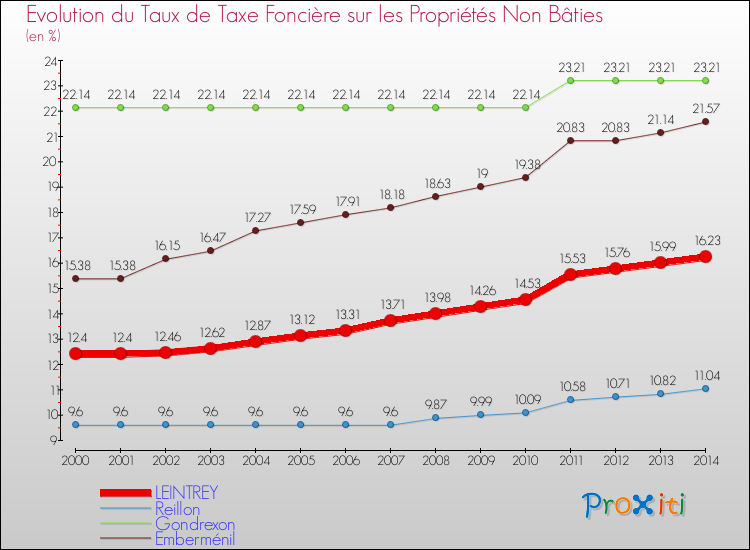 Evolution du taux de la taxe foncière sur les immeubles et terrains non batis pour LEINTREY et les communes proches de 2000 à 2014 Comparaison des taux de la taxe foncière sur les immeubles et terrains non batis pour LEINTREY et les communes voisines de 2000 à 2014