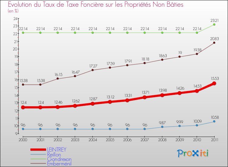 Evolution du taux de la taxe foncière sur les immeubles et terrains non batis pour LEINTREY et les communes proches Comparaison des taux de la taxe foncière sur les immeubles et terrains non batis pour LEINTREY et les communes voisines