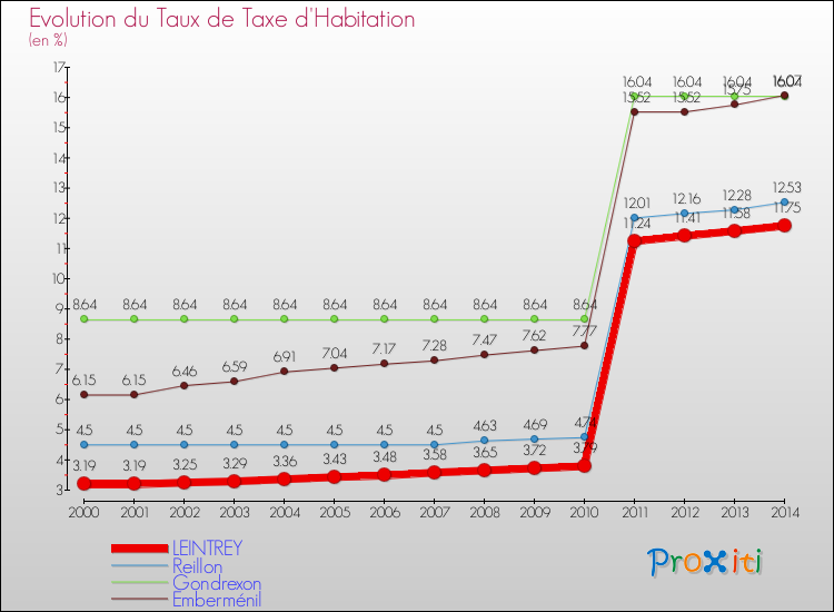 Evolution du taux de la taxe d'habitation pour LEINTREY et les communes proches de 2000 à 2014 Comparaison des taux de la taxe d'habitation pour LEINTREY et les communes voisines de 2000 à 2014