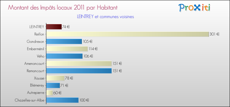 Montant des impôts locaux par Habitant pour LEINTREY et les communes proches Comparaison des impôts locaux par habitant pour LEINTREY et les communes voisines