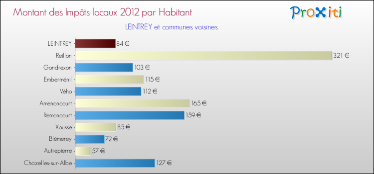 Montant des impôts locaux par Habitant pour LEINTREY et les communes proches Comparaison des impôts locaux par habitant pour LEINTREY et les communes voisines