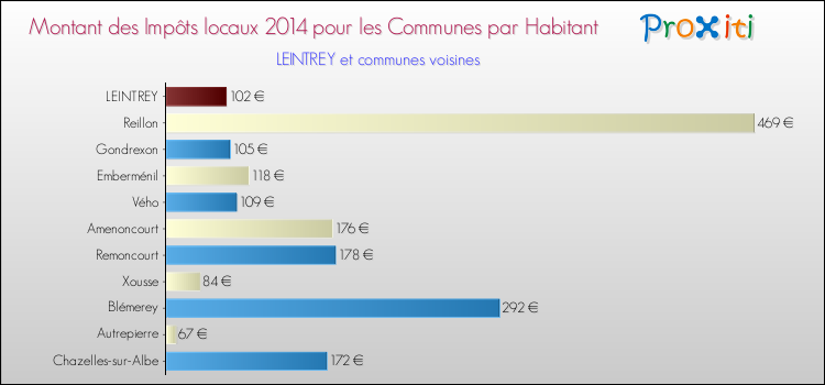 Montant des impôts locaux par Habitant pour LEINTREY et les communes proches en 2014 Comparaison des impôts locaux par habitant pour LEINTREY et les communes voisines en 2014