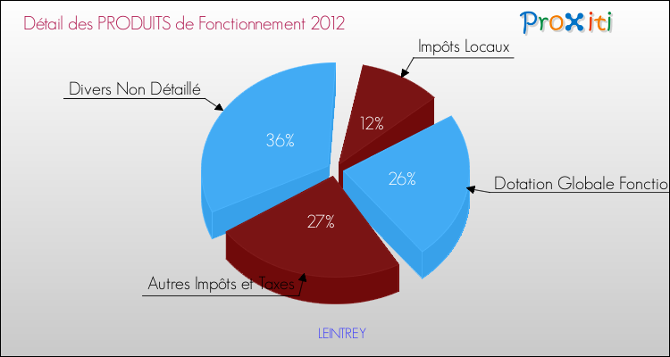 Décomposition du Budget de Fonctionnement 2012 de la commune de LEINTREY Budget de Fonctionnement 2012 pour la commune de LEINTREY