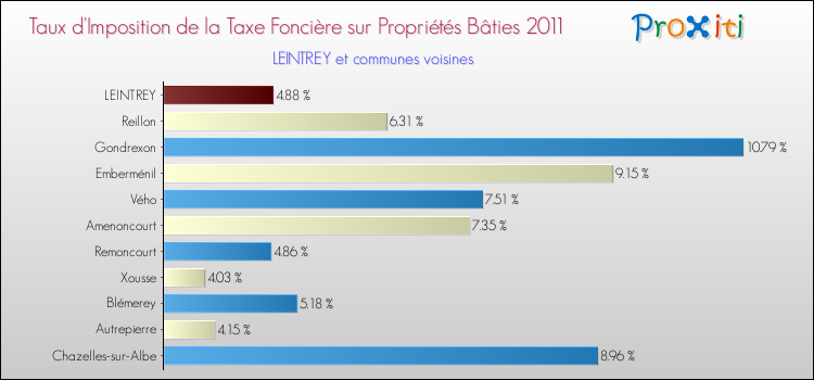 Taux d'imposition de la taxe foncière sur le bati 2011 pour LEINTREY et les communes proches Comparaison des taux d'imposition de la taxe foncière sur le bati 2011 pour LEINTREY et les communes voisines