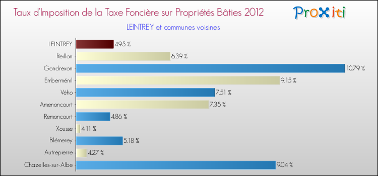 Taux d'imposition de la taxe foncière sur le bati 2012 pour LEINTREY et les communes proches Comparaison des taux d'imposition de la taxe foncière sur le bati 2012 pour LEINTREY et les communes voisines