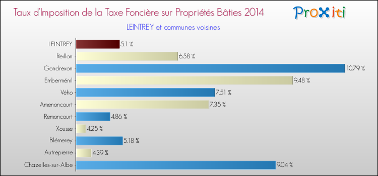 Taux d'imposition de la taxe foncière sur le bati 2014 pour LEINTREY et les communes proches Comparaison des taux d'imposition de la taxe foncière sur le bati 2014 pour LEINTREY et les communes voisines
