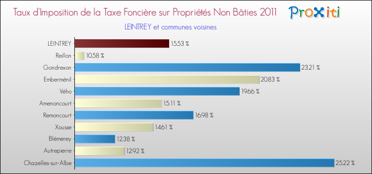 Taux d'imposition de la taxe foncière sur les immeubles et terrains non batis 2011 pour LEINTREY et les communes proches Comparaison des taux d'imposition de la taxe foncière sur les immeubles et terrains non batis 2011 pour LEINTREY et les communes voisines