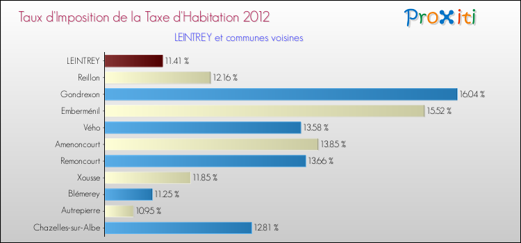 Taux d'imposition de la taxe d'habitation 2012 pour LEINTREY et les communes proches Comparaison des taux d'imposition de la taxe d'habitation 2012 pour LEINTREY et les communes voisines