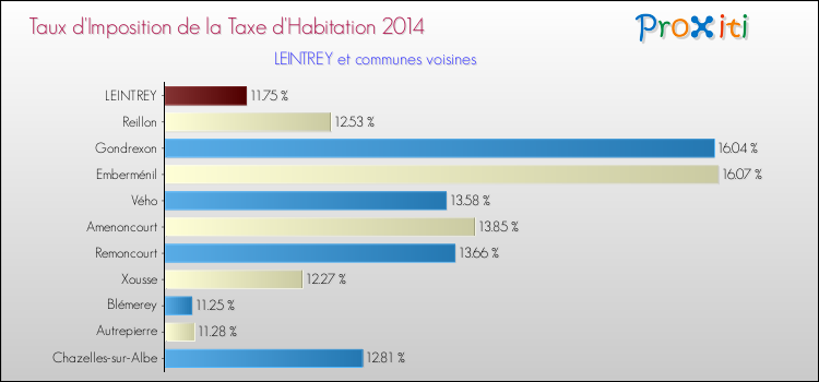 Taux d'imposition de la taxe d'habitation 2014 pour LEINTREY et les communes proches Comparaison des taux d'imposition de la taxe d'habitation 2014 pour LEINTREY et les communes voisines