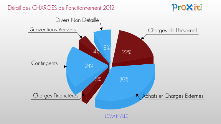 Décomposition des Charges de Fonctionnement 2012 de la commune de LEMAINVILLE Charges de Fonctionnement 2012 pour la commune de LEMAINVILLE