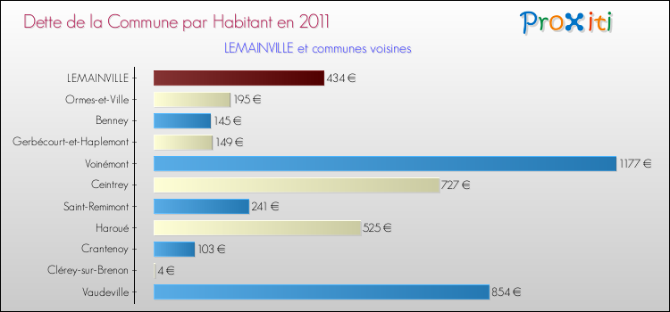 Dette par habitant de la commune en 2011 pour LEMAINVILLE et les communes proches Comparaison de la dette par habitant de la commune en 2011 pour LEMAINVILLE et les communes voisines