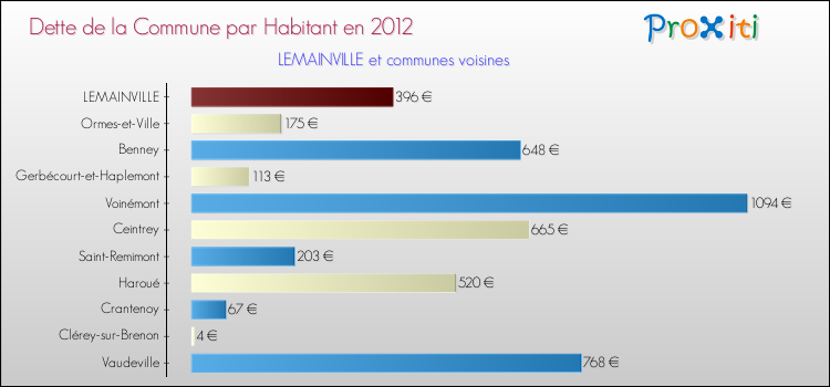 Dette par habitant de la commune en 2012 pour LEMAINVILLE et les communes proches Comparaison de la dette par habitant de la commune en 2012 pour LEMAINVILLE et les communes voisines