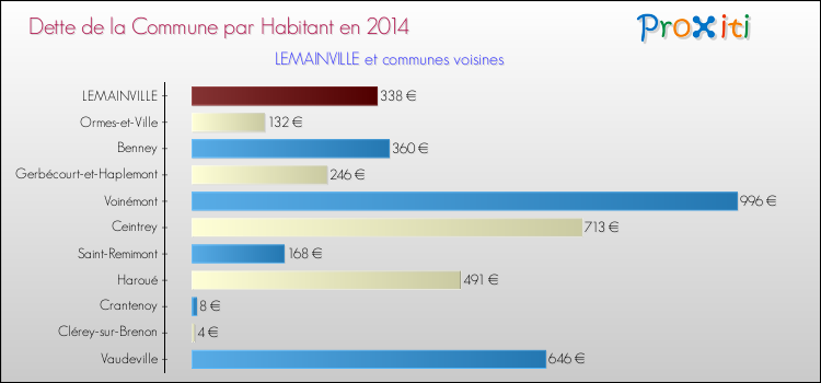 Dette par habitant de la commune en 2014 pour LEMAINVILLE et les communes proches Comparaison de la dette par habitant de la commune en 2014 pour LEMAINVILLE et les communes voisines