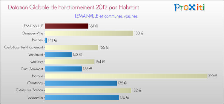 Montant des dotations globales de fonctionnement DGF par Habitant pour LEMAINVILLE et les communes proches Comparaison des des dotations globales de fonctionnement DGF par habitant pour LEMAINVILLE et les communes voisines