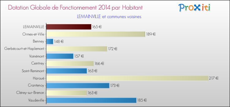 Montant des dotations globales de fonctionnement DGF par Habitant pour LEMAINVILLE et les communes proches en 2014. Comparaison des des dotations globales de fonctionnement DGF par habitant pour LEMAINVILLE et les communes voisines en 2014.