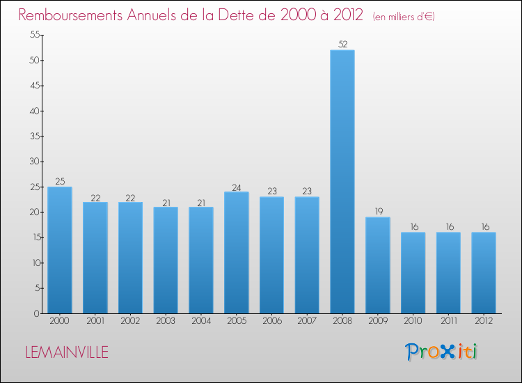 Evolution de l'annuité de la dette pour la commune de LEMAINVILLE de 2000 à 2012 Annuités de la dette pour LEMAINVILLE de 2000 à 2012