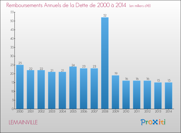 Evolution de l'annuité de la dette pour la commune de LEMAINVILLE de 2000 à 2014 Annuités de la dette pour LEMAINVILLE de 2000 à 2014