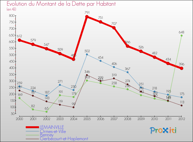 Evolution de la dette par habitant pour la commune de LEMAINVILLE et les communes proches de 2000 à 2012 Comparaison de la dette par habitant pour LEMAINVILLE et les communes voisines de 2000 à 2012