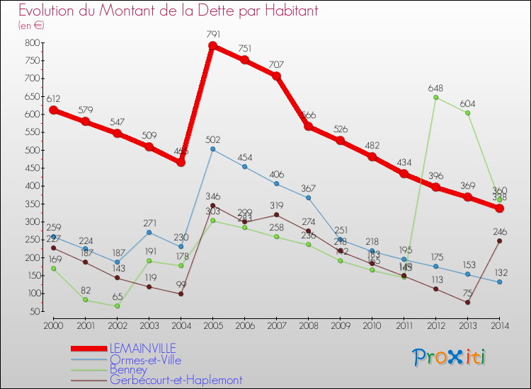 Evolution de la dette par habitant pour la commune de LEMAINVILLE et les communes proches de 2000 à 2014 Comparaison de la dette par habitant pour LEMAINVILLE et les communes voisines de 2000 à 2014