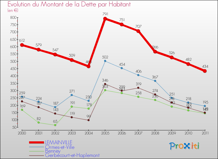 Evolution de la dette par habitant pour la commune de LEMAINVILLE et les communes proches Comparaison de la dette par habitant pour LEMAINVILLE et les communes voisines