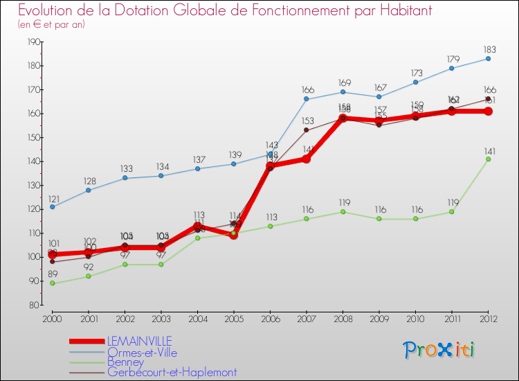 Evolution et montant de la dotation globale de fonctionnement par Habitant pour LEMAINVILLE et les communes proches Comparaison des dotations globales de fonctionnement par habitant pour LEMAINVILLE et les communes voisines