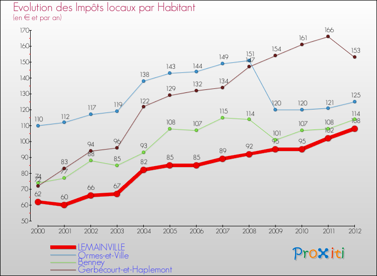 Evolution et montant des impôts locaux par Habitant pour LEMAINVILLE et les communes proches Comparaison des impôts locaux par habitant pour LEMAINVILLE et les communes voisines