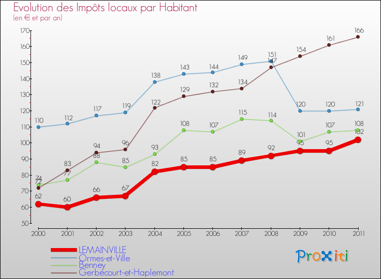Evolution et montant des impôts locaux par Habitant pour LEMAINVILLE et les communes proches Comparaison des impôts locaux par habitant pour LEMAINVILLE et les communes voisines