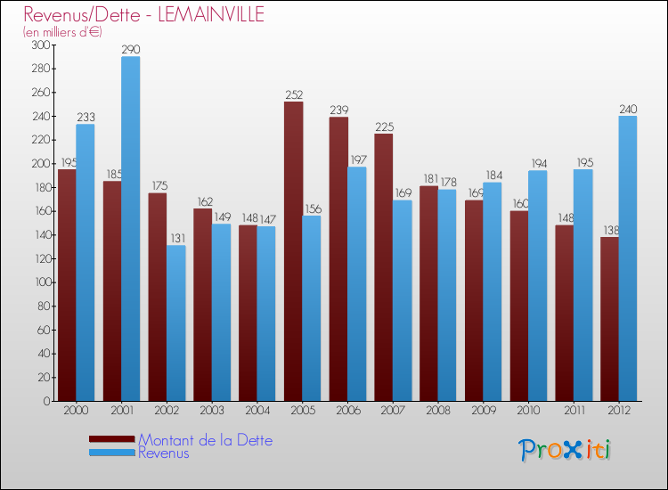 Evolution comparée de la dette et des revenus pour la commune de LEMAINVILLE de 2000 à 2012 Comparaison de la dette et des revenus pour LEMAINVILLE de 2000 à 2012
