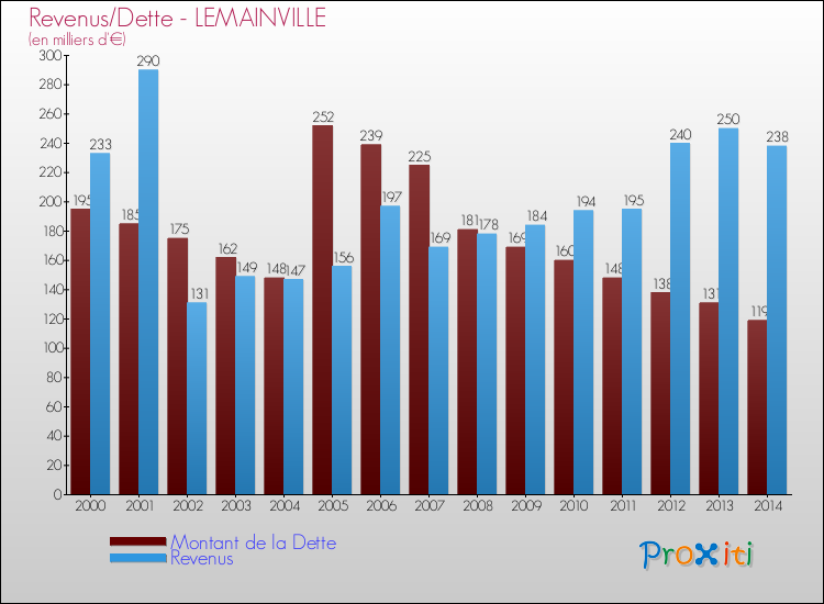 Evolution comparée de la dette et des revenus pour la commune de LEMAINVILLE de 2000 à 2014 Comparaison de la dette et des revenus pour LEMAINVILLE de 2000 à 2014