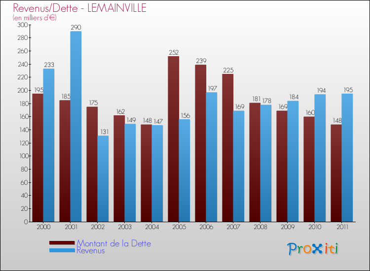 Evolution comparée de la dette et des revenus pour la commune de LEMAINVILLE de 2000 à 2011 Comparaison de la dette et des revenus pour LEMAINVILLE de 2000 à 2011