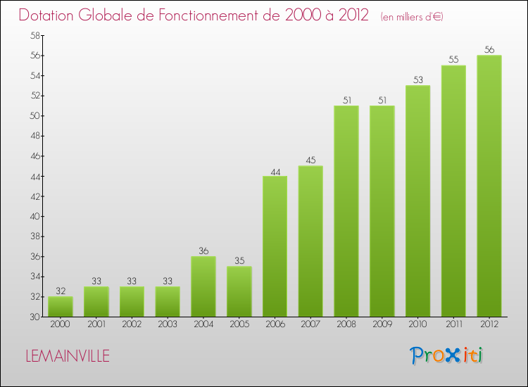 Evolution du montant de la Dotation Globale de Fonctionnement pour la commune de LEMAINVILLE de 2000 à 2012 Evolution du montant de la Dotation Globale de Fonctionnement pour LEMAINVILLE de 2000 à 2012