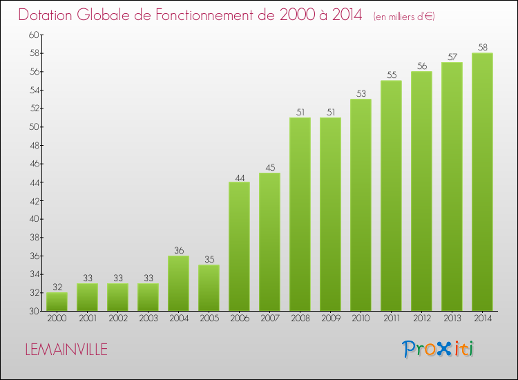 Evolution du montant de la Dotation Globale de Fonctionnement pour la commune de LEMAINVILLE de 2000 à 2014 Evolution du montant de la Dotation Globale de Fonctionnement pour LEMAINVILLE de 2000 à 2014