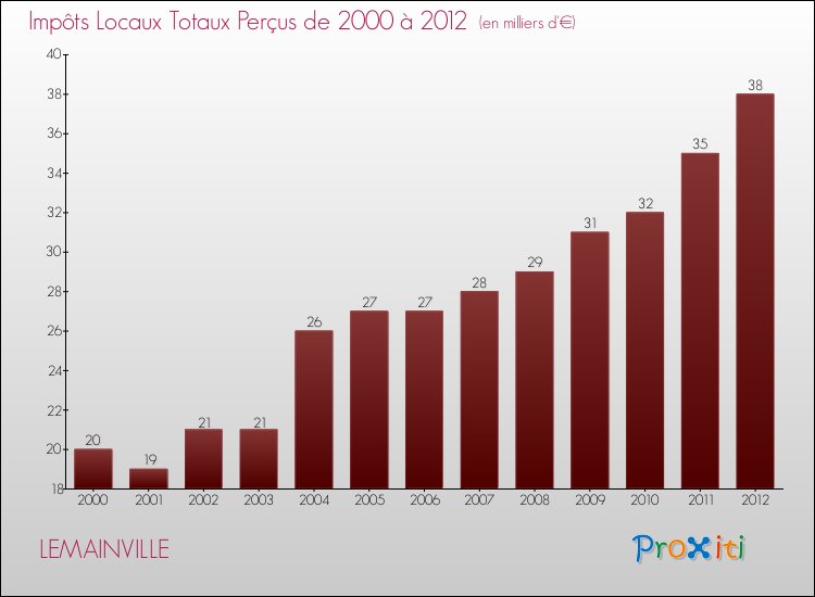 Evolution des Impôts Locaux pour la commune de LEMAINVILLE de 2000 à 2012 Evolution des Impôts Locaux pour LEMAINVILLE de 2000 à 2012