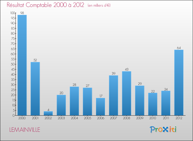 Evolution du résultat comptable pour la commune de LEMAINVILLE de 2000 à 2012 Evolution du résultat comptable pour LEMAINVILLE de 2000 à 2012