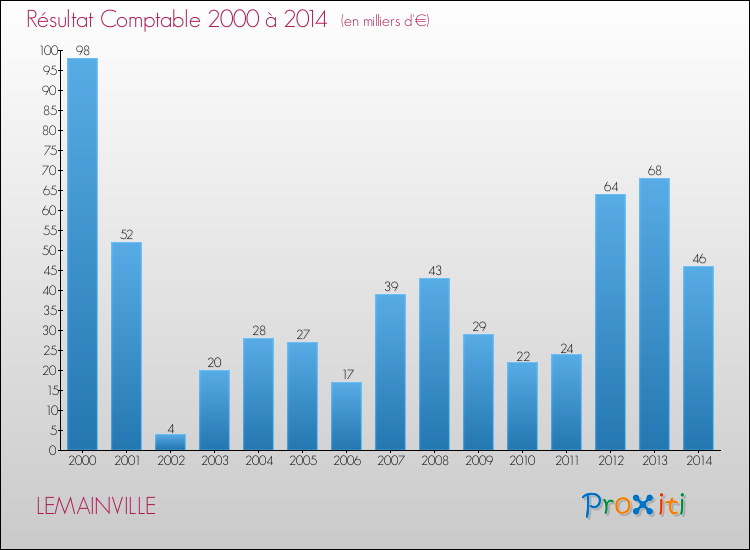 Evolution du résultat comptable pour la commune de LEMAINVILLE de 2000 à 2014 Evolution du résultat comptable pour LEMAINVILLE de 2000 à 2014
