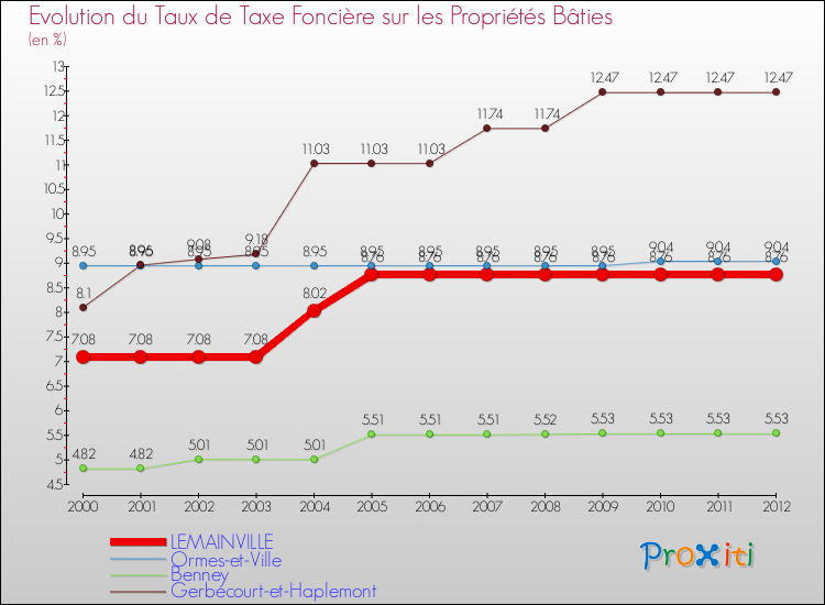Evolution du taux de la taxe foncière sur le bati pour LEMAINVILLE et les communes proches de 2000 à 2012 Comparaison des taux de taxe foncière sur le bati pour LEMAINVILLE et les communes voisines de 2000 à 2012